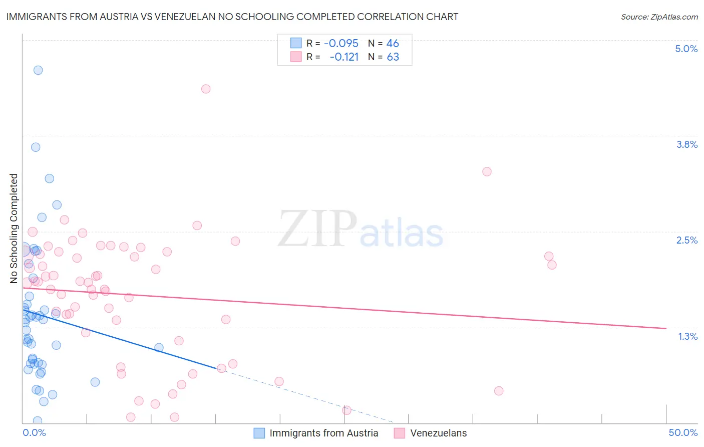 Immigrants from Austria vs Venezuelan No Schooling Completed