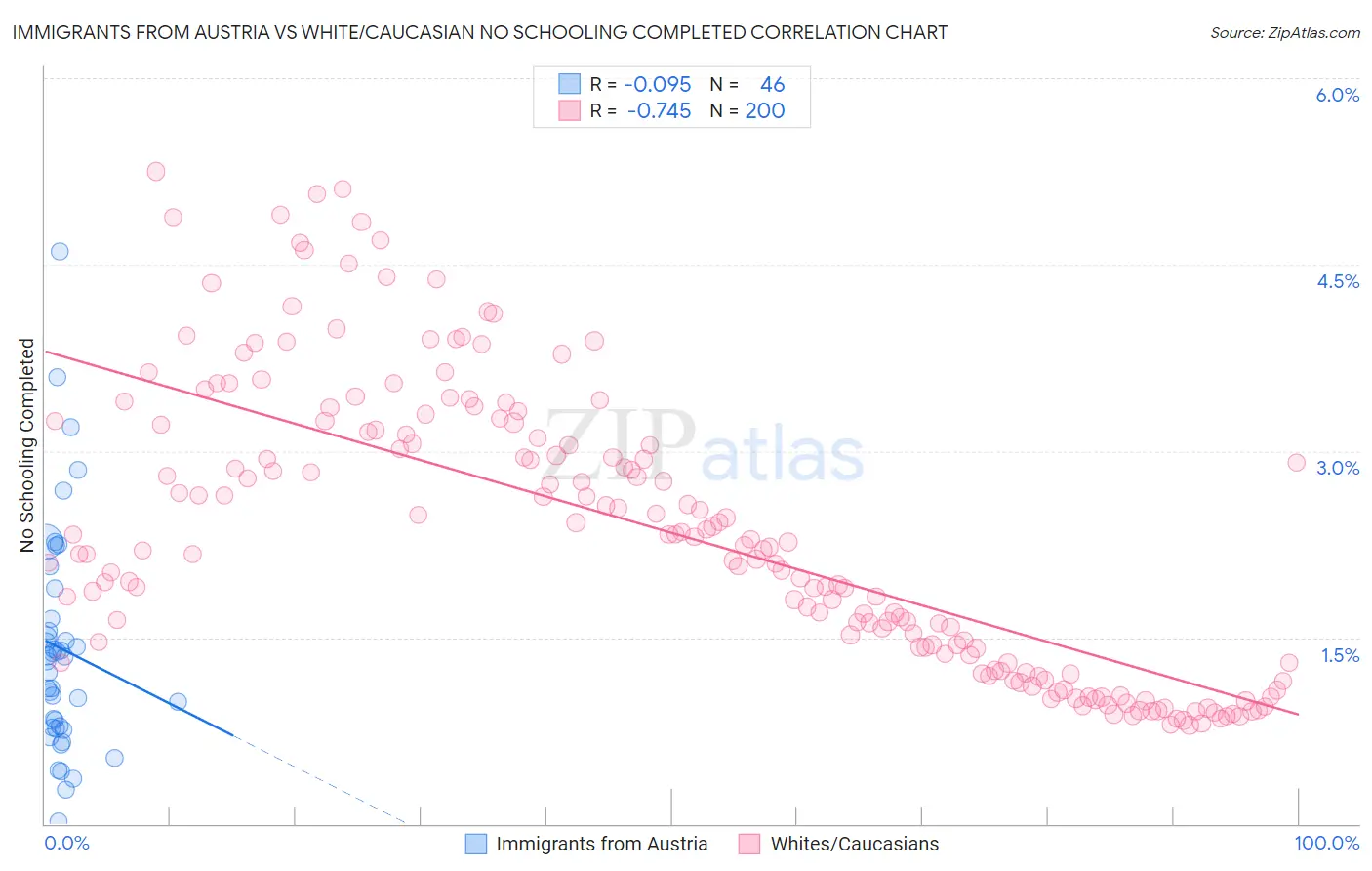 Immigrants from Austria vs White/Caucasian No Schooling Completed
