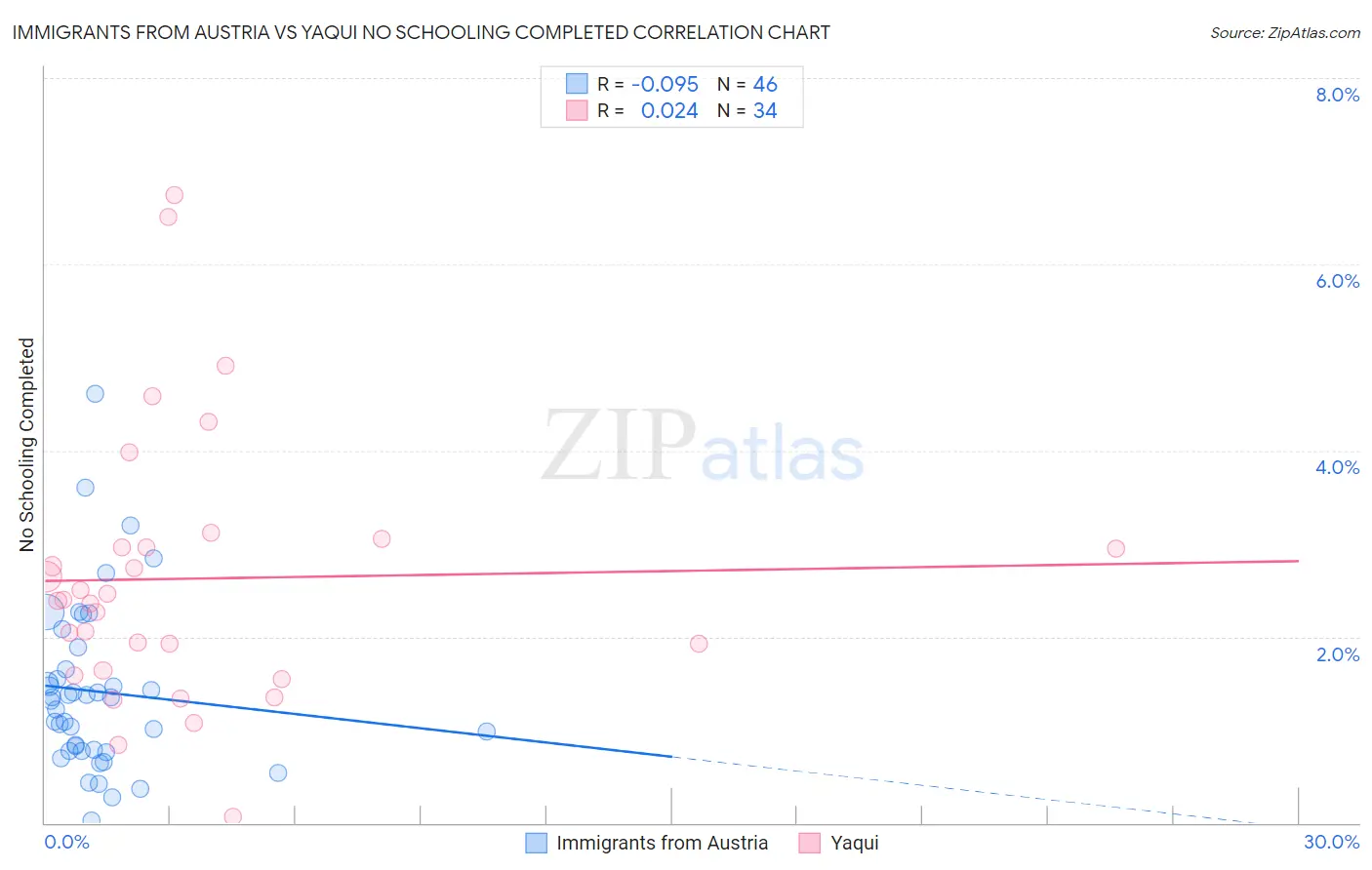 Immigrants from Austria vs Yaqui No Schooling Completed