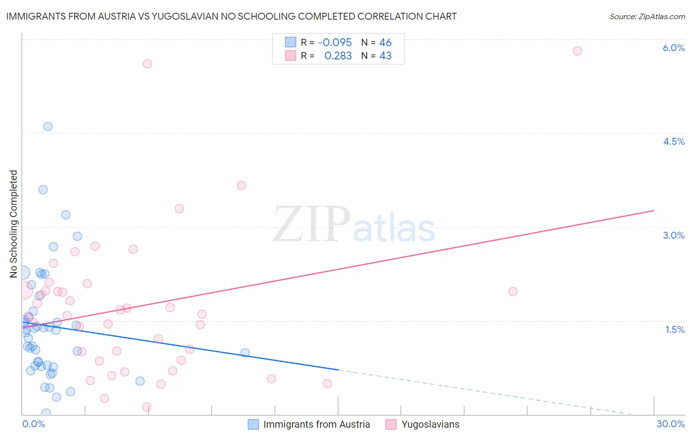 Immigrants from Austria vs Yugoslavian No Schooling Completed