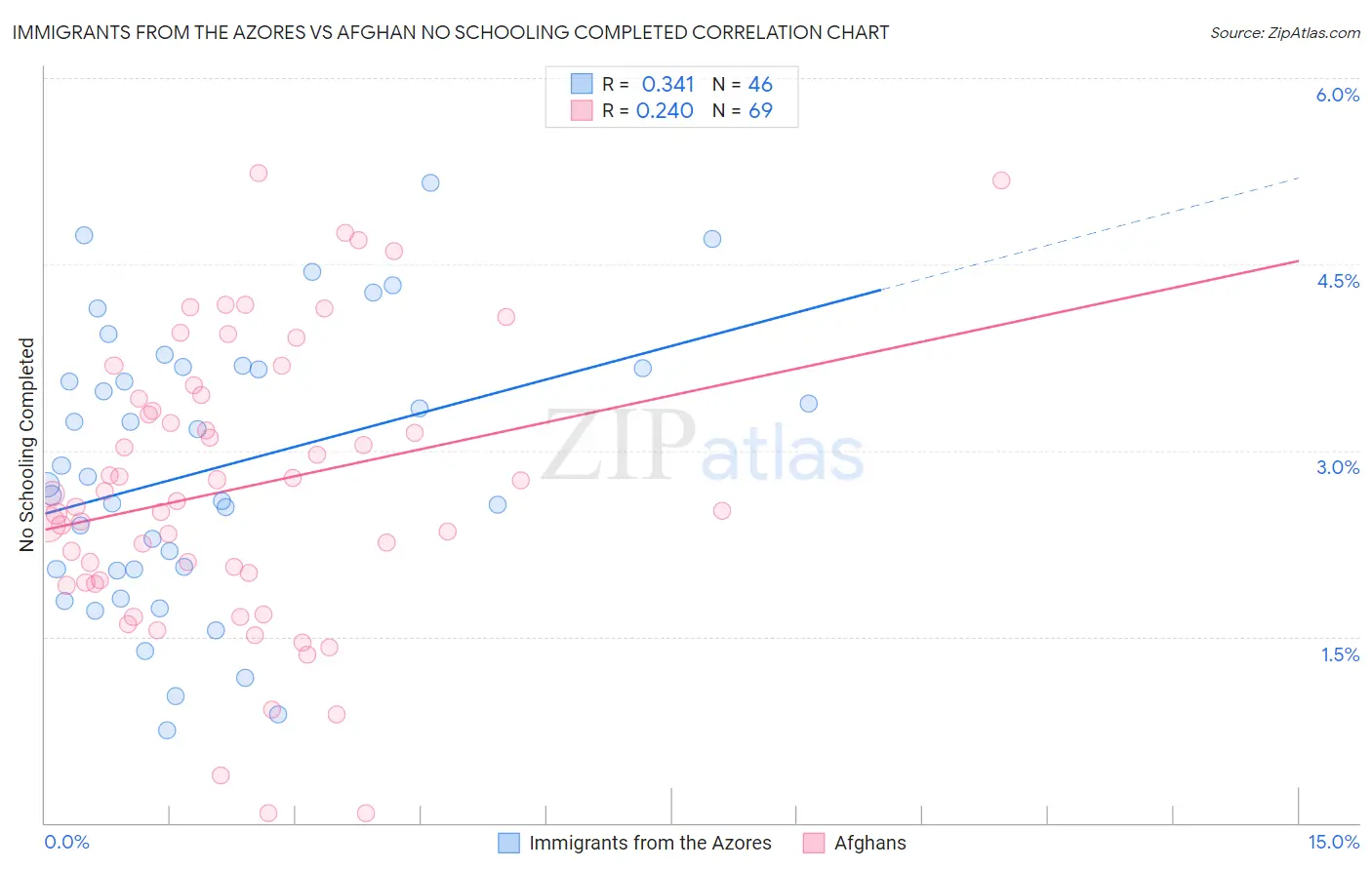 Immigrants from the Azores vs Afghan No Schooling Completed