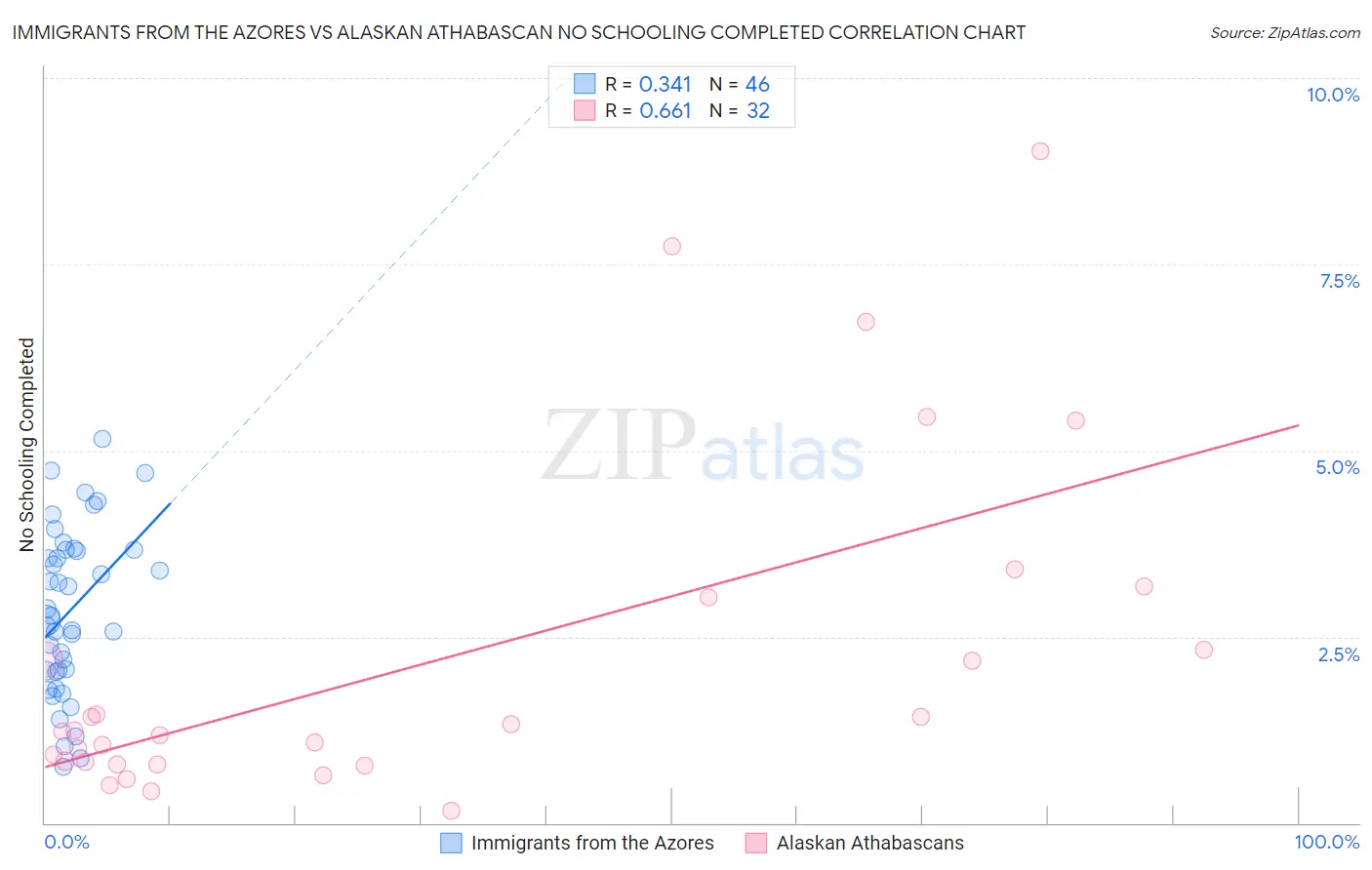 Immigrants from the Azores vs Alaskan Athabascan No Schooling Completed