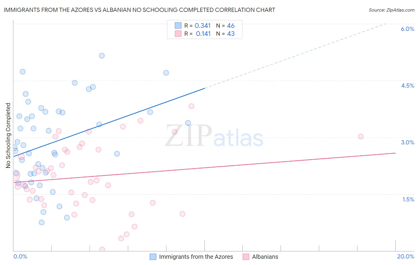 Immigrants from the Azores vs Albanian No Schooling Completed