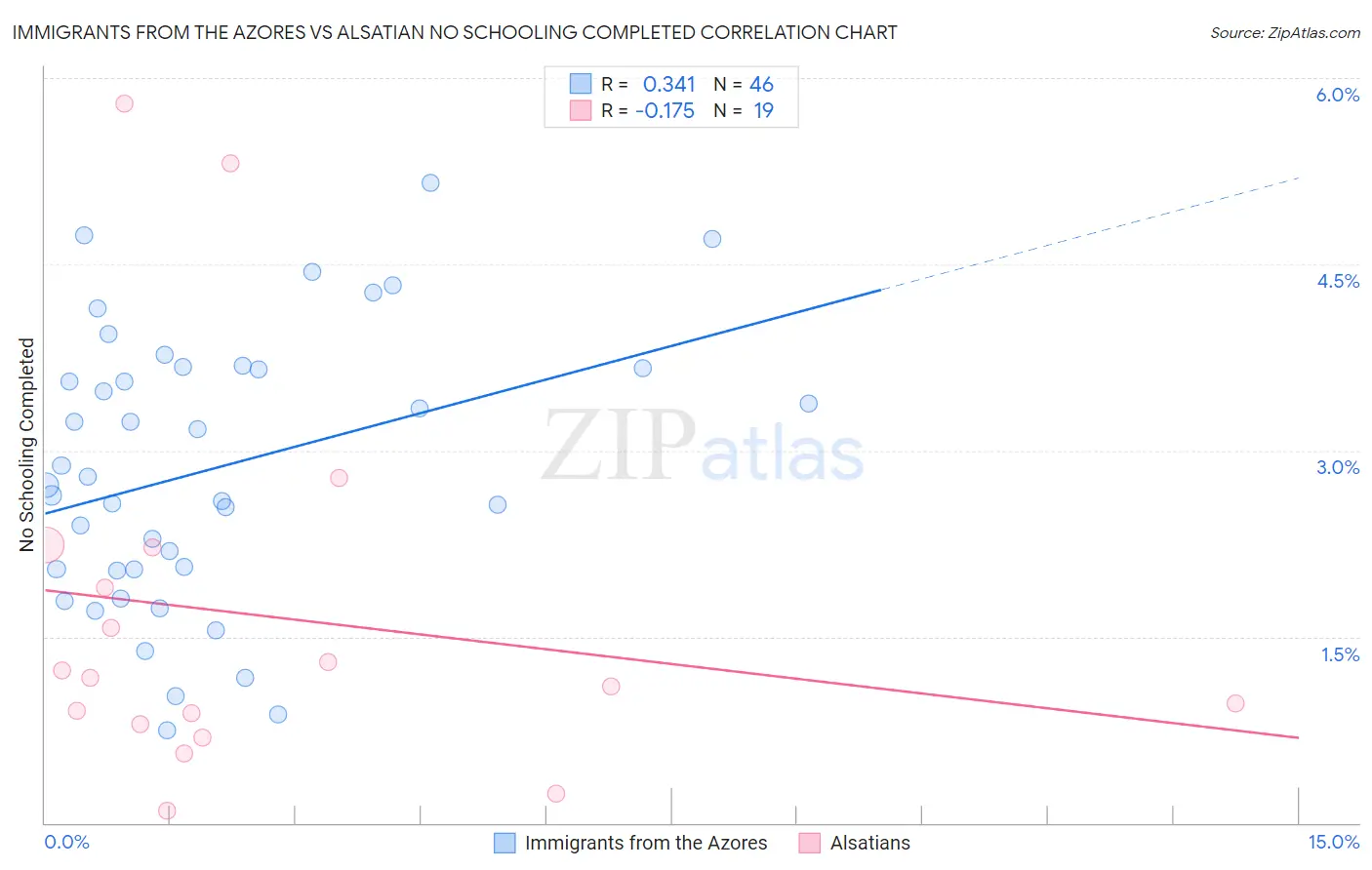 Immigrants from the Azores vs Alsatian No Schooling Completed