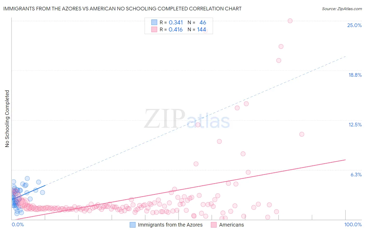 Immigrants from the Azores vs American No Schooling Completed