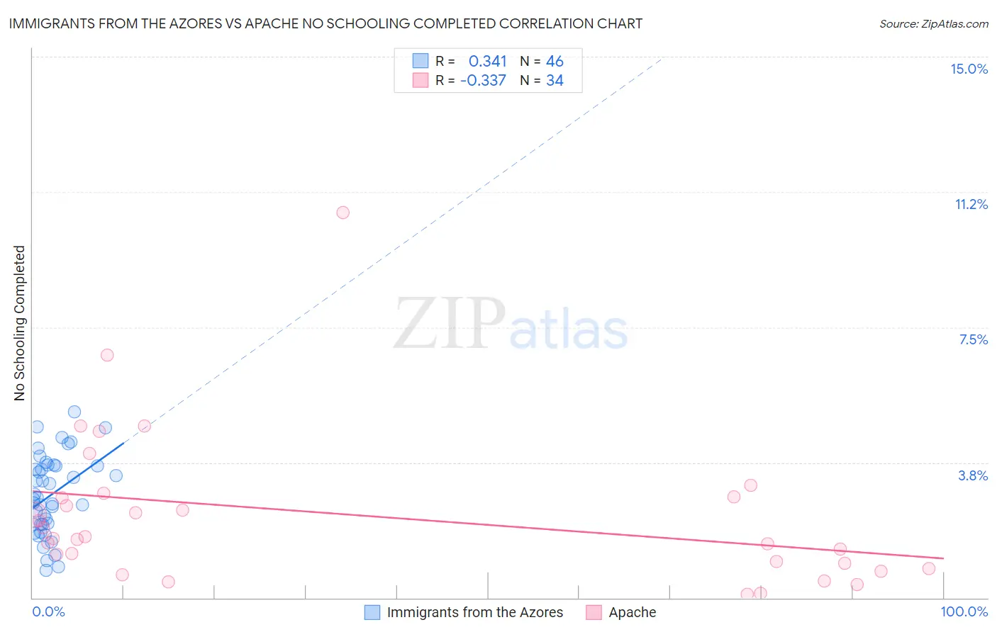 Immigrants from the Azores vs Apache No Schooling Completed