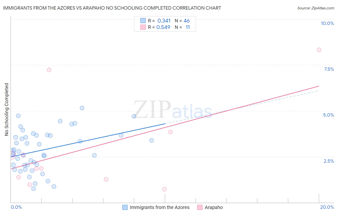 Immigrants from the Azores vs Arapaho No Schooling Completed