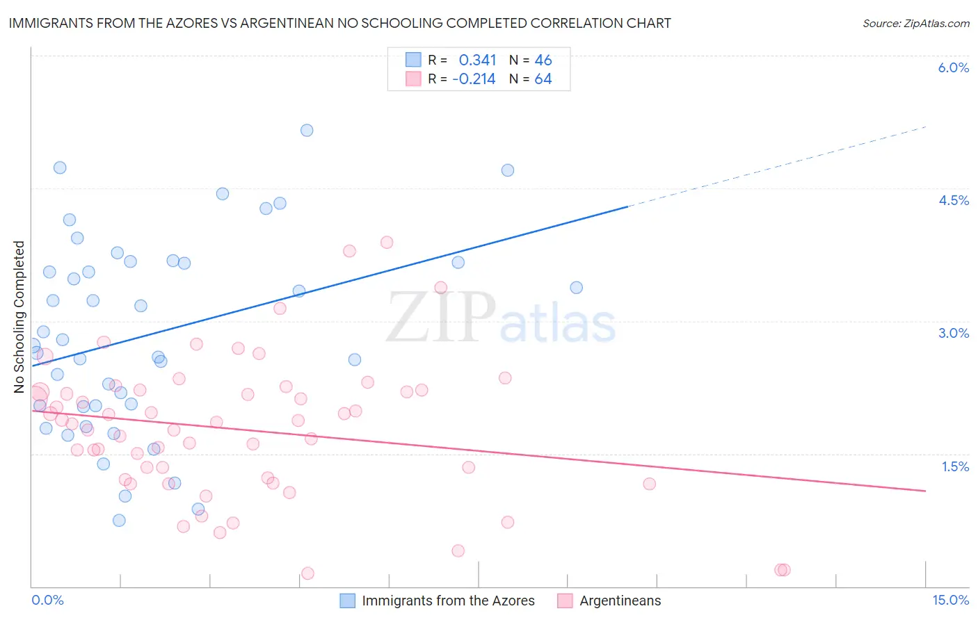 Immigrants from the Azores vs Argentinean No Schooling Completed