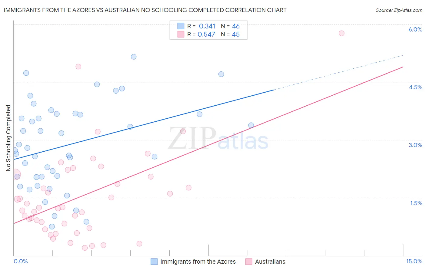 Immigrants from the Azores vs Australian No Schooling Completed