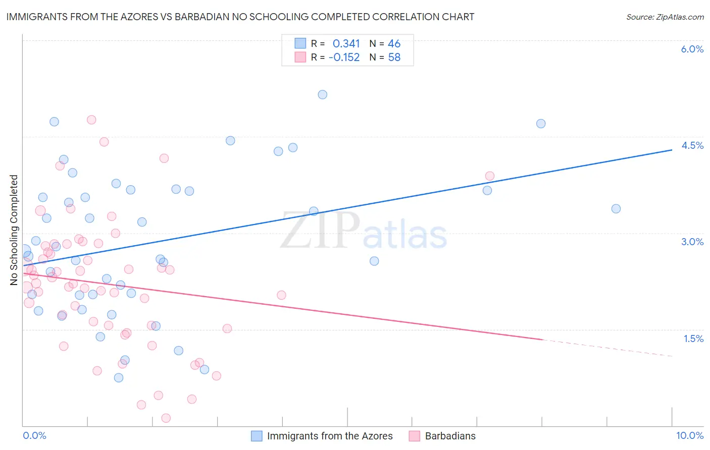 Immigrants from the Azores vs Barbadian No Schooling Completed