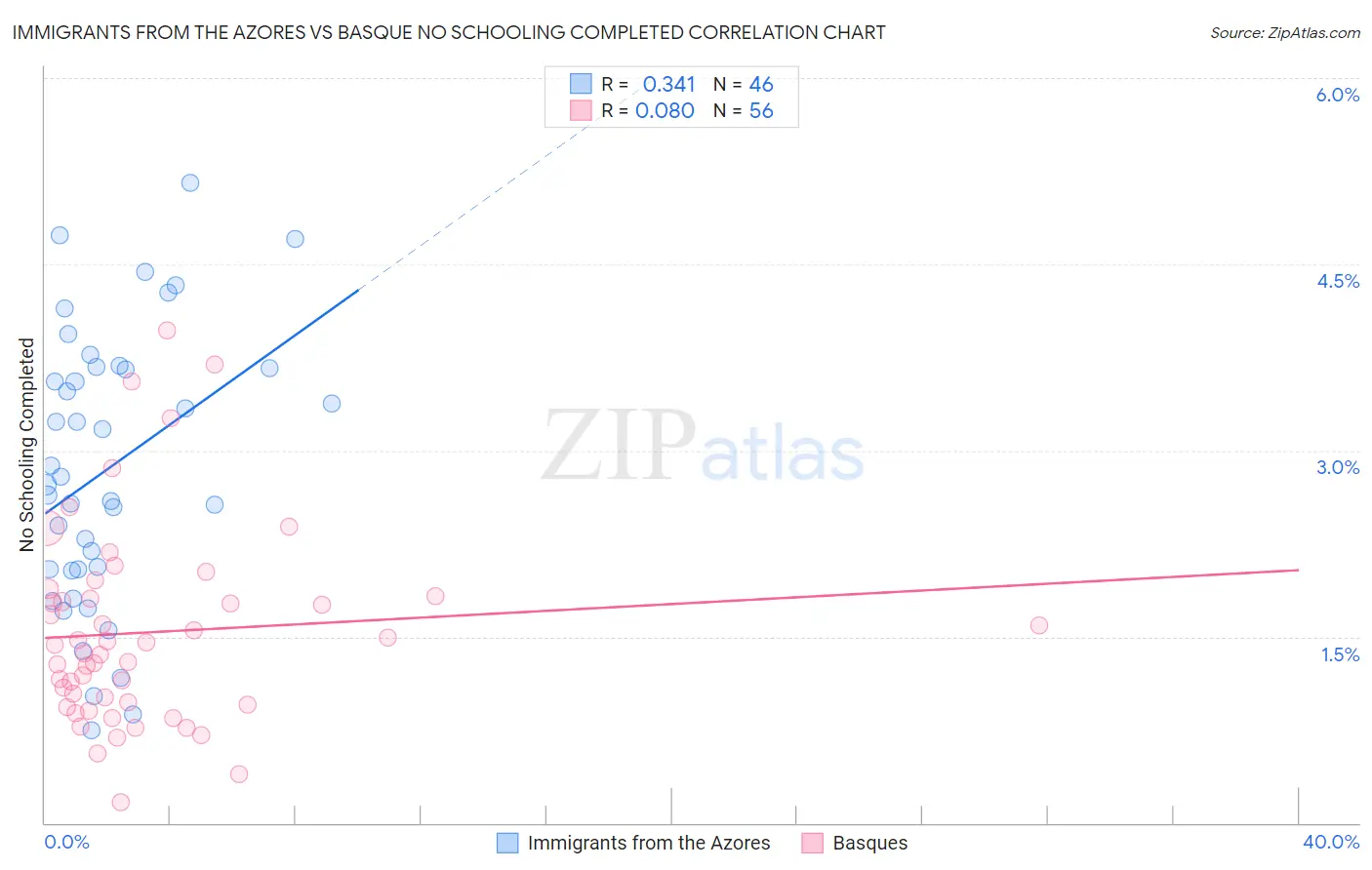 Immigrants from the Azores vs Basque No Schooling Completed