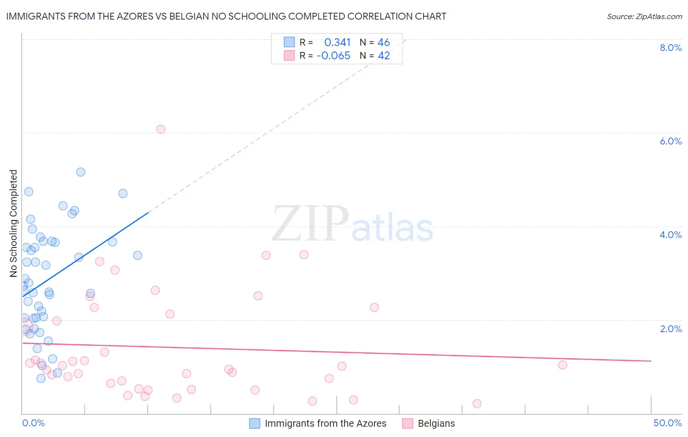 Immigrants from the Azores vs Belgian No Schooling Completed