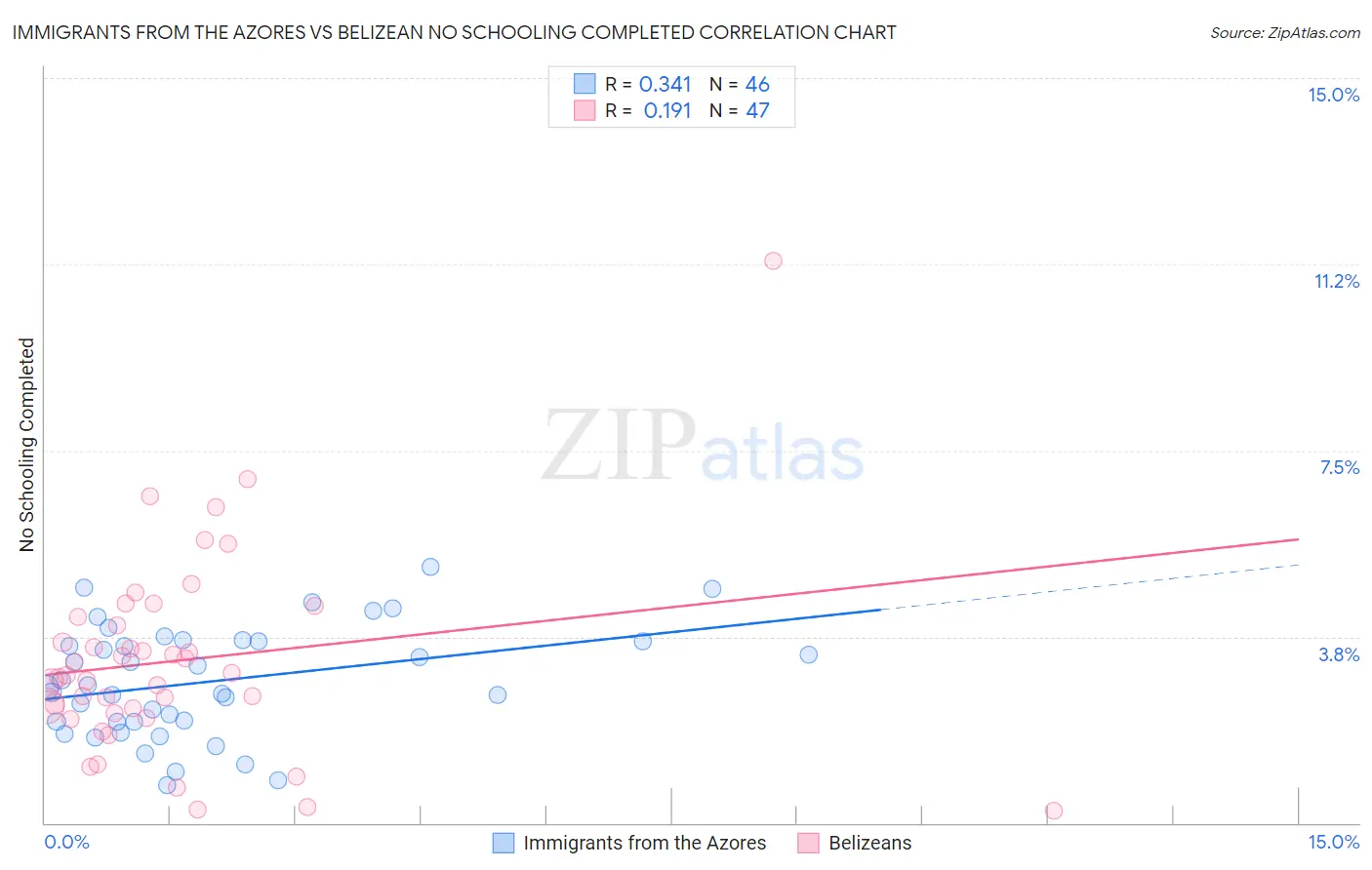 Immigrants from the Azores vs Belizean No Schooling Completed