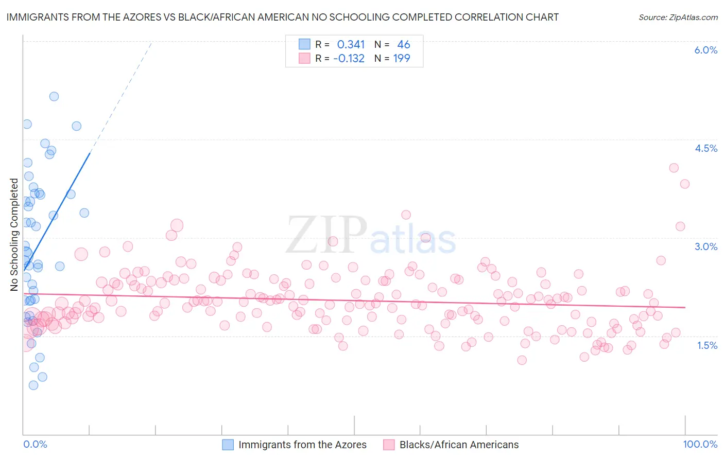 Immigrants from the Azores vs Black/African American No Schooling Completed