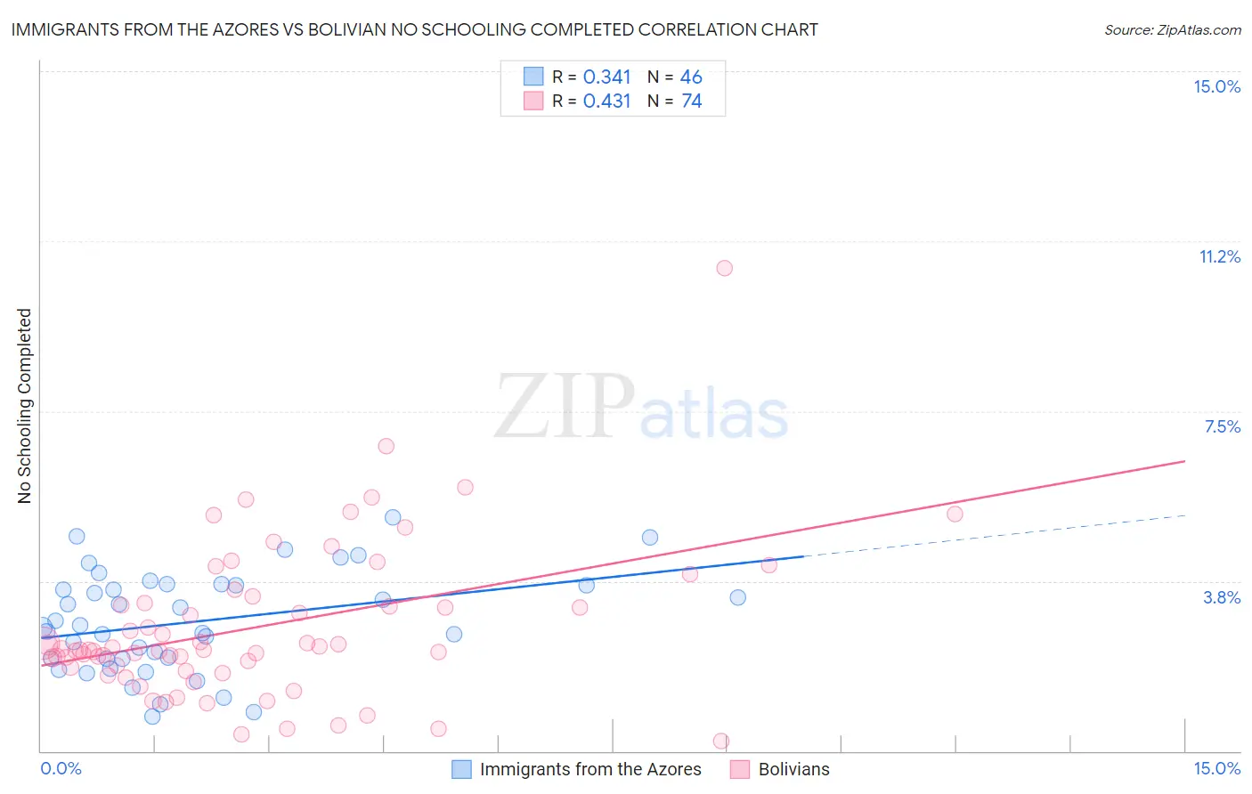 Immigrants from the Azores vs Bolivian No Schooling Completed