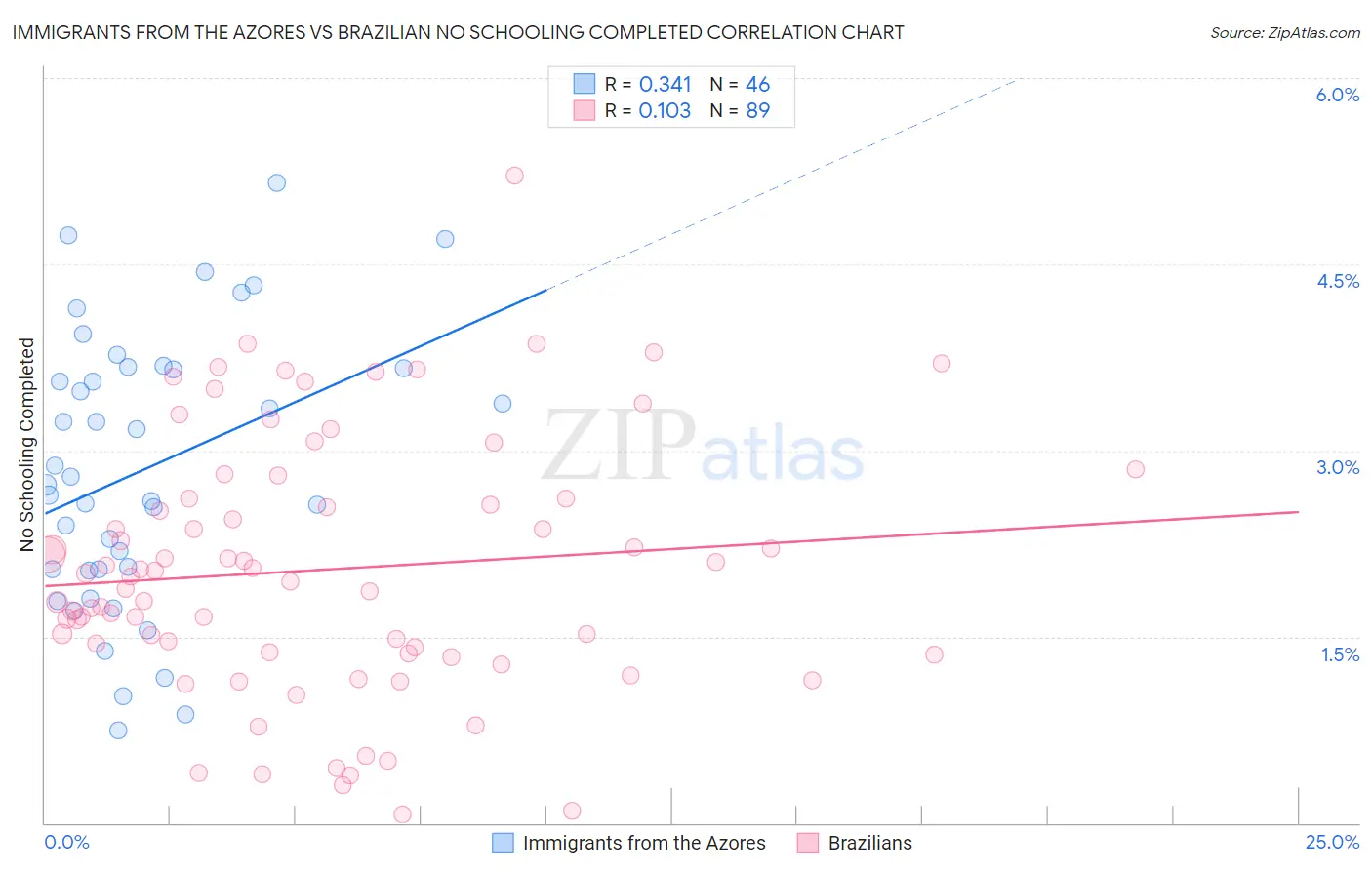 Immigrants from the Azores vs Brazilian No Schooling Completed