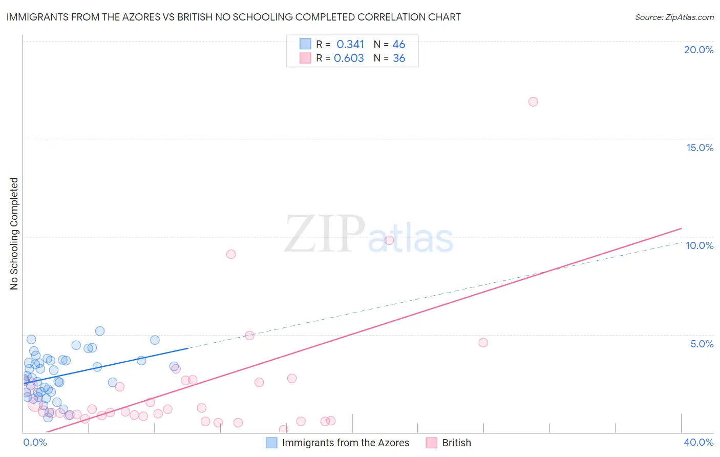 Immigrants from the Azores vs British No Schooling Completed