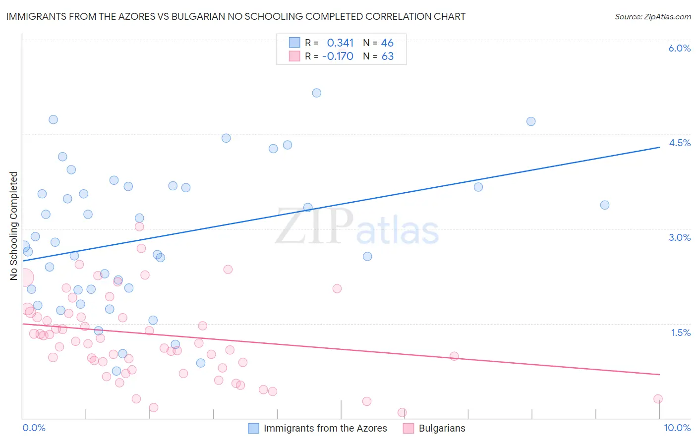 Immigrants from the Azores vs Bulgarian No Schooling Completed