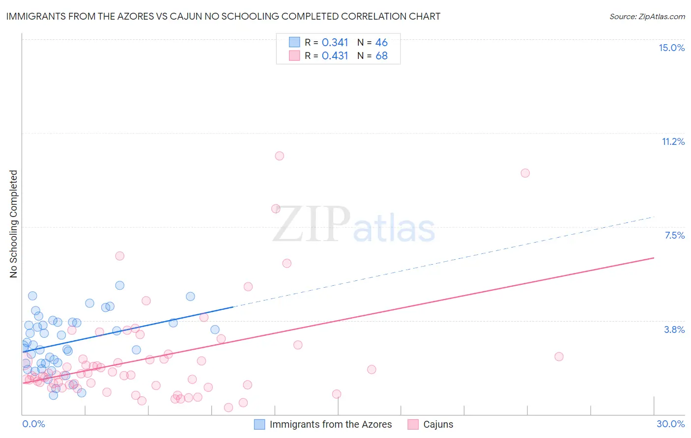 Immigrants from the Azores vs Cajun No Schooling Completed