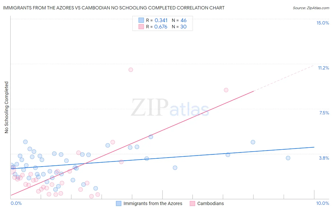 Immigrants from the Azores vs Cambodian No Schooling Completed