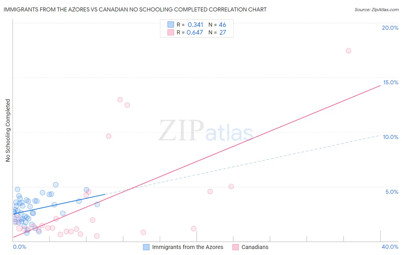 Immigrants from the Azores vs Canadian No Schooling Completed