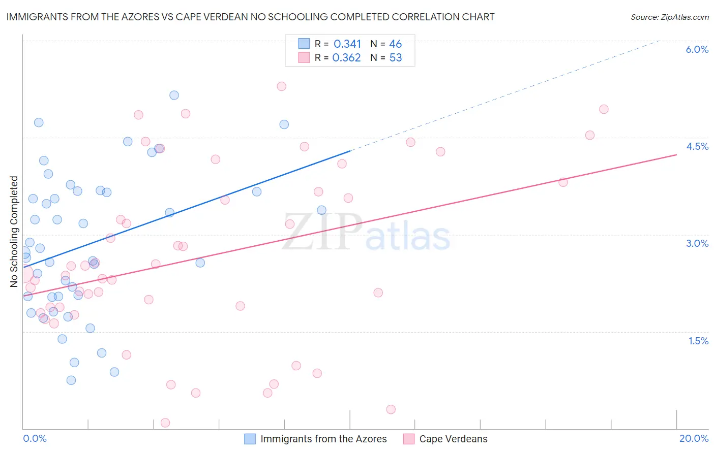 Immigrants from the Azores vs Cape Verdean No Schooling Completed