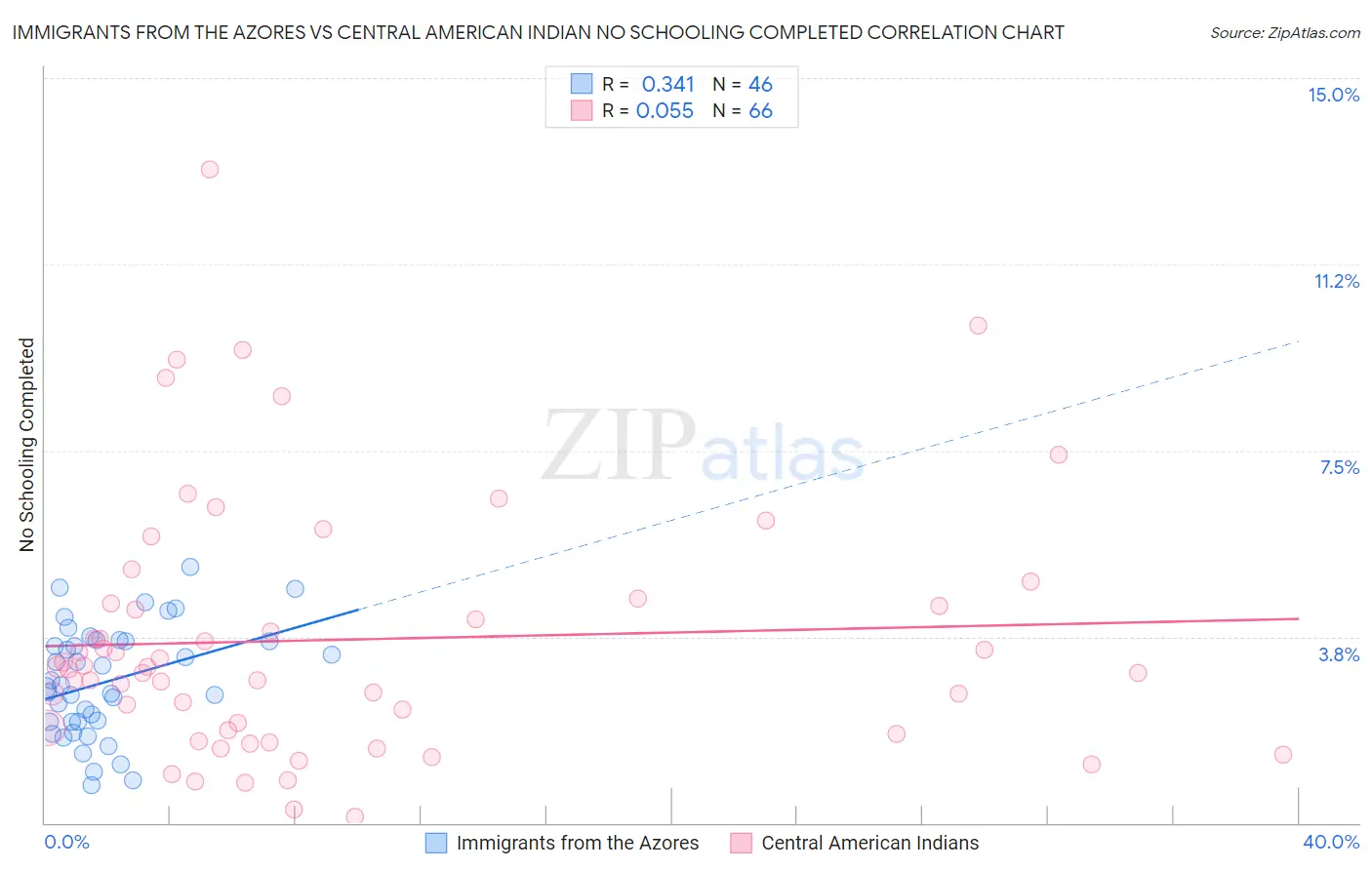 Immigrants from the Azores vs Central American Indian No Schooling Completed