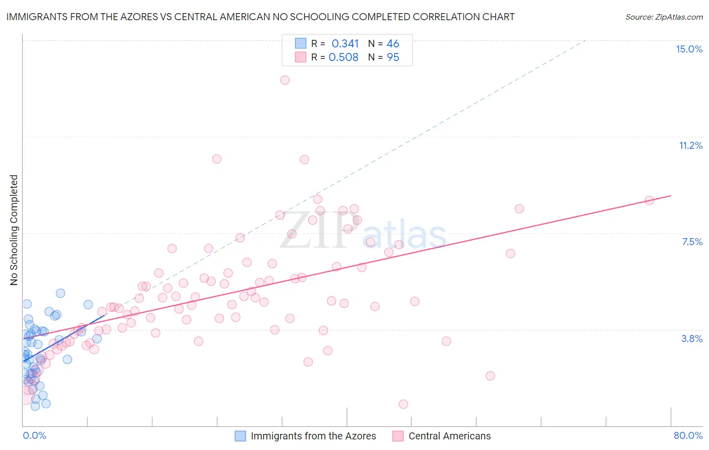 Immigrants from the Azores vs Central American No Schooling Completed