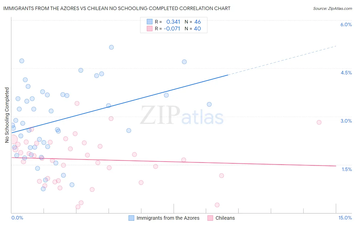 Immigrants from the Azores vs Chilean No Schooling Completed