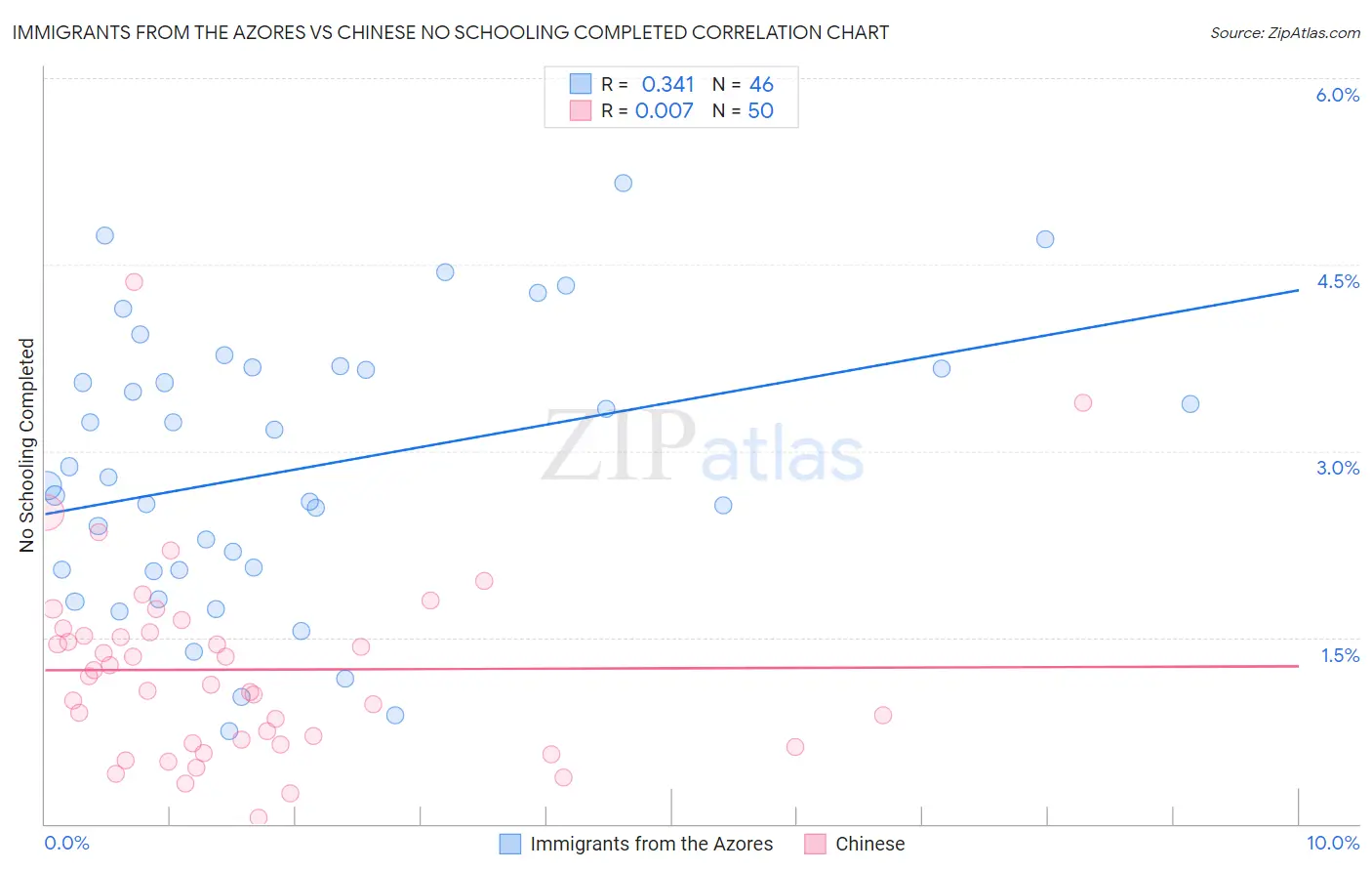 Immigrants from the Azores vs Chinese No Schooling Completed