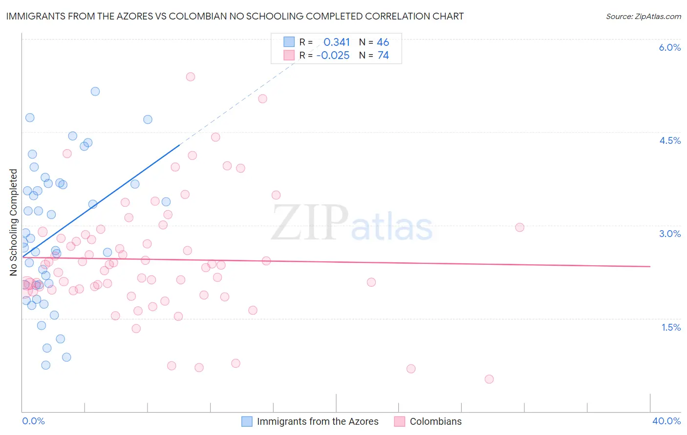 Immigrants from the Azores vs Colombian No Schooling Completed