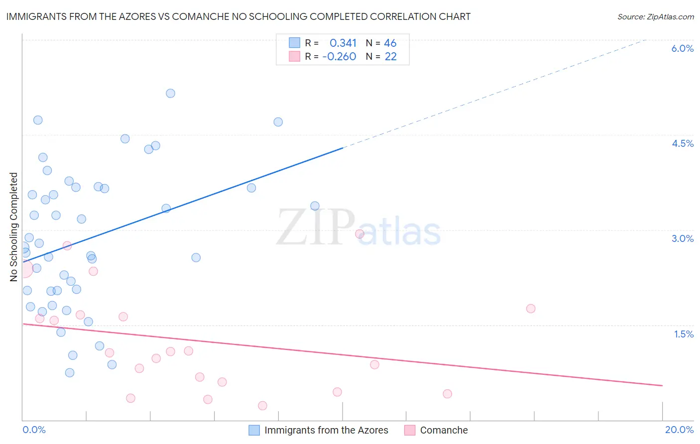 Immigrants from the Azores vs Comanche No Schooling Completed