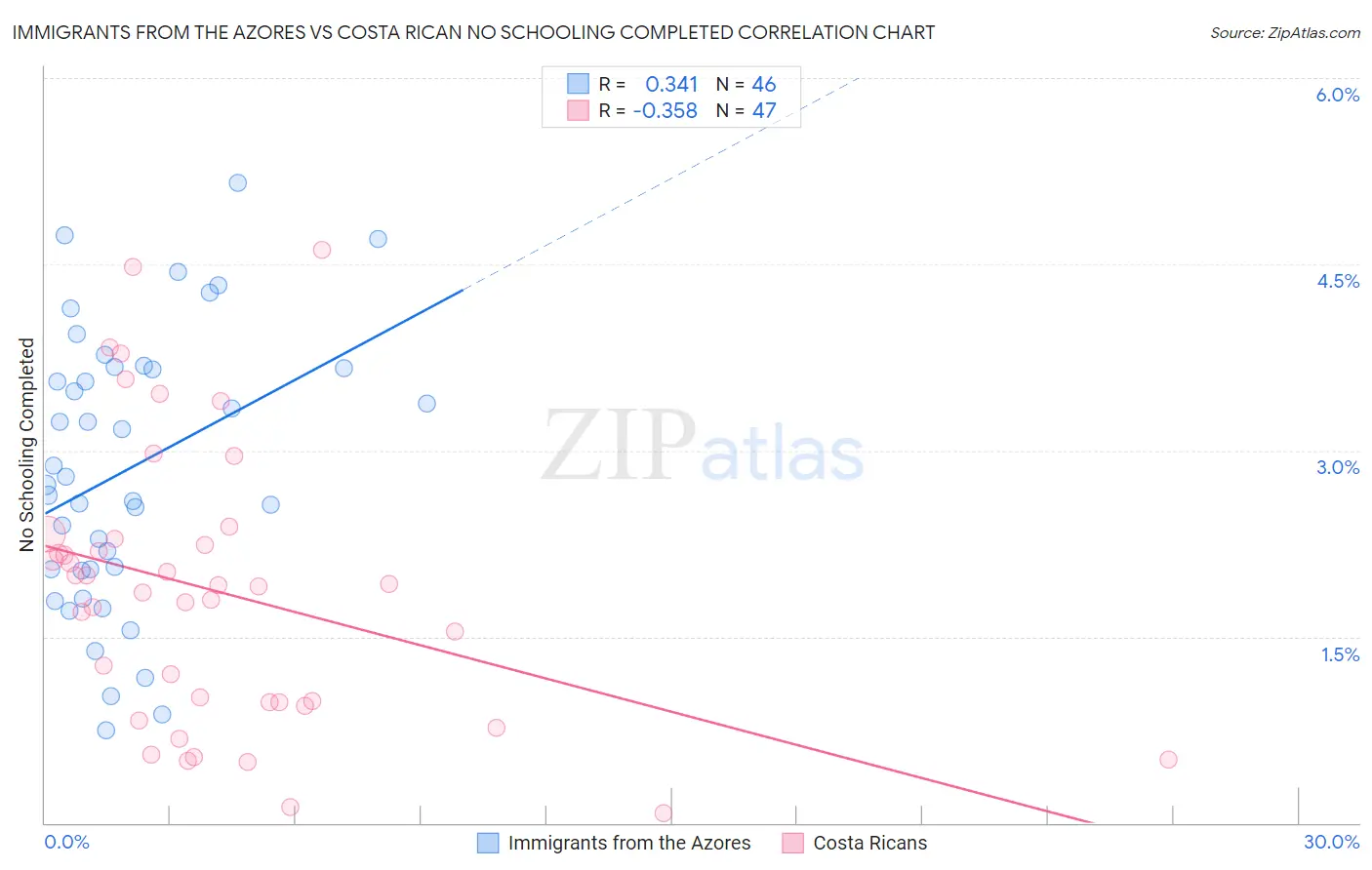 Immigrants from the Azores vs Costa Rican No Schooling Completed