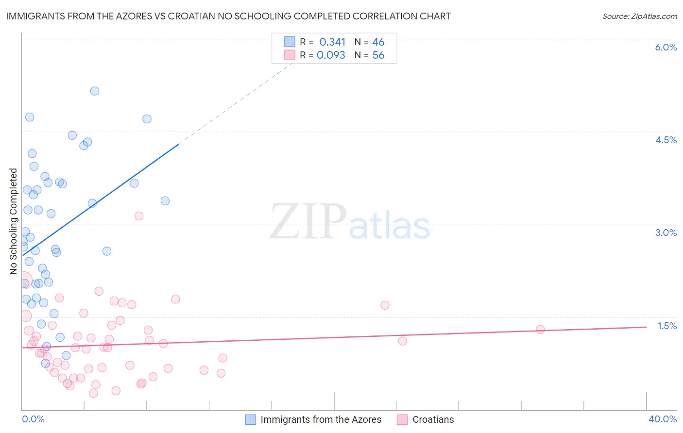 Immigrants from the Azores vs Croatian No Schooling Completed