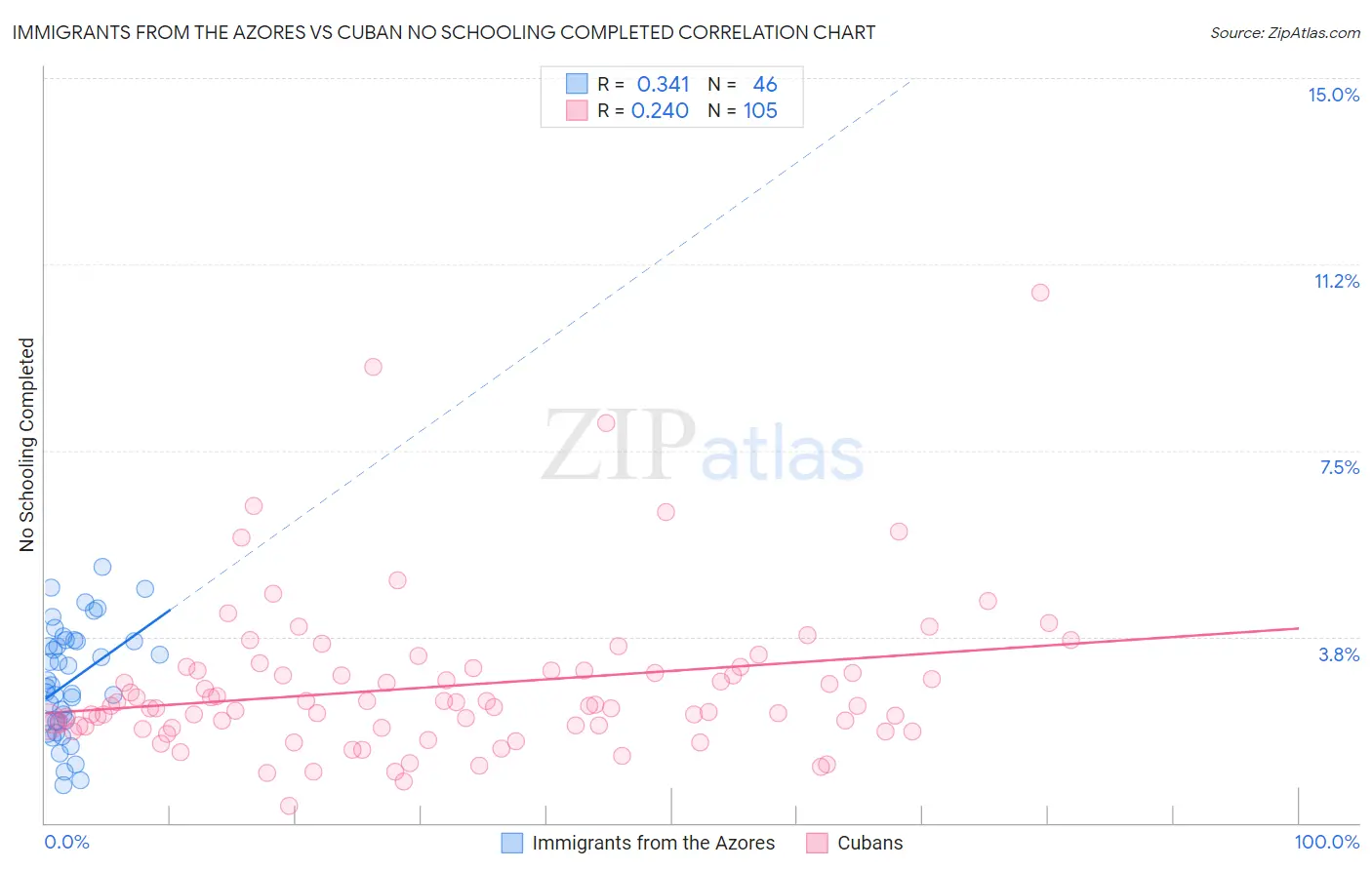 Immigrants from the Azores vs Cuban No Schooling Completed