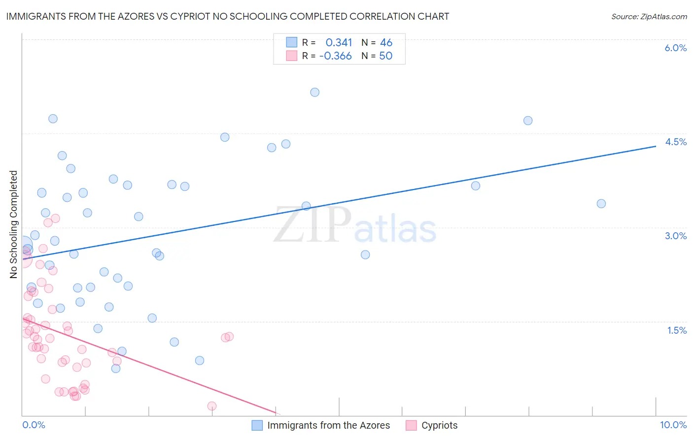 Immigrants from the Azores vs Cypriot No Schooling Completed