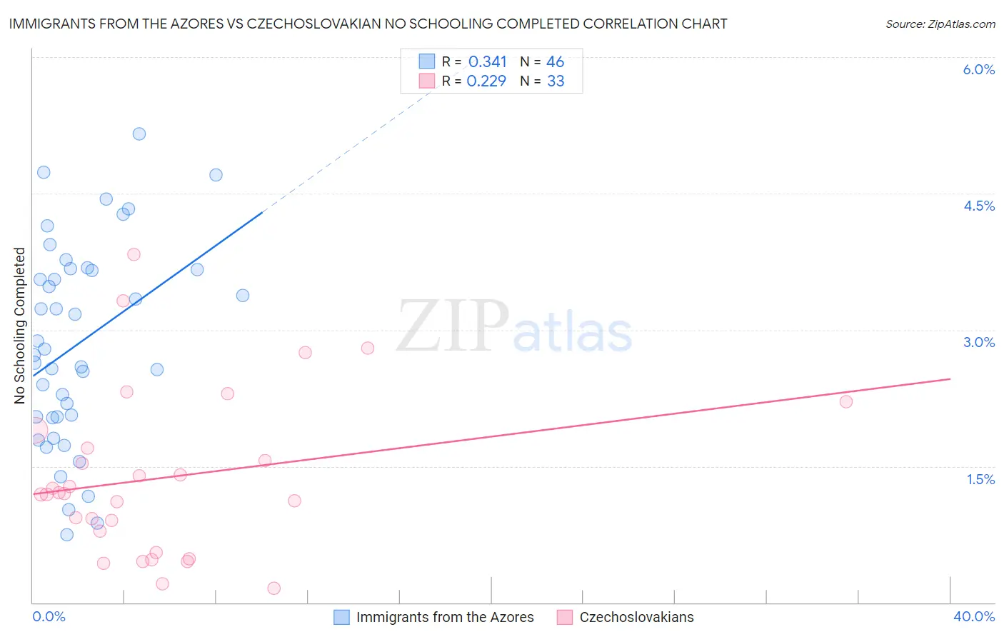 Immigrants from the Azores vs Czechoslovakian No Schooling Completed