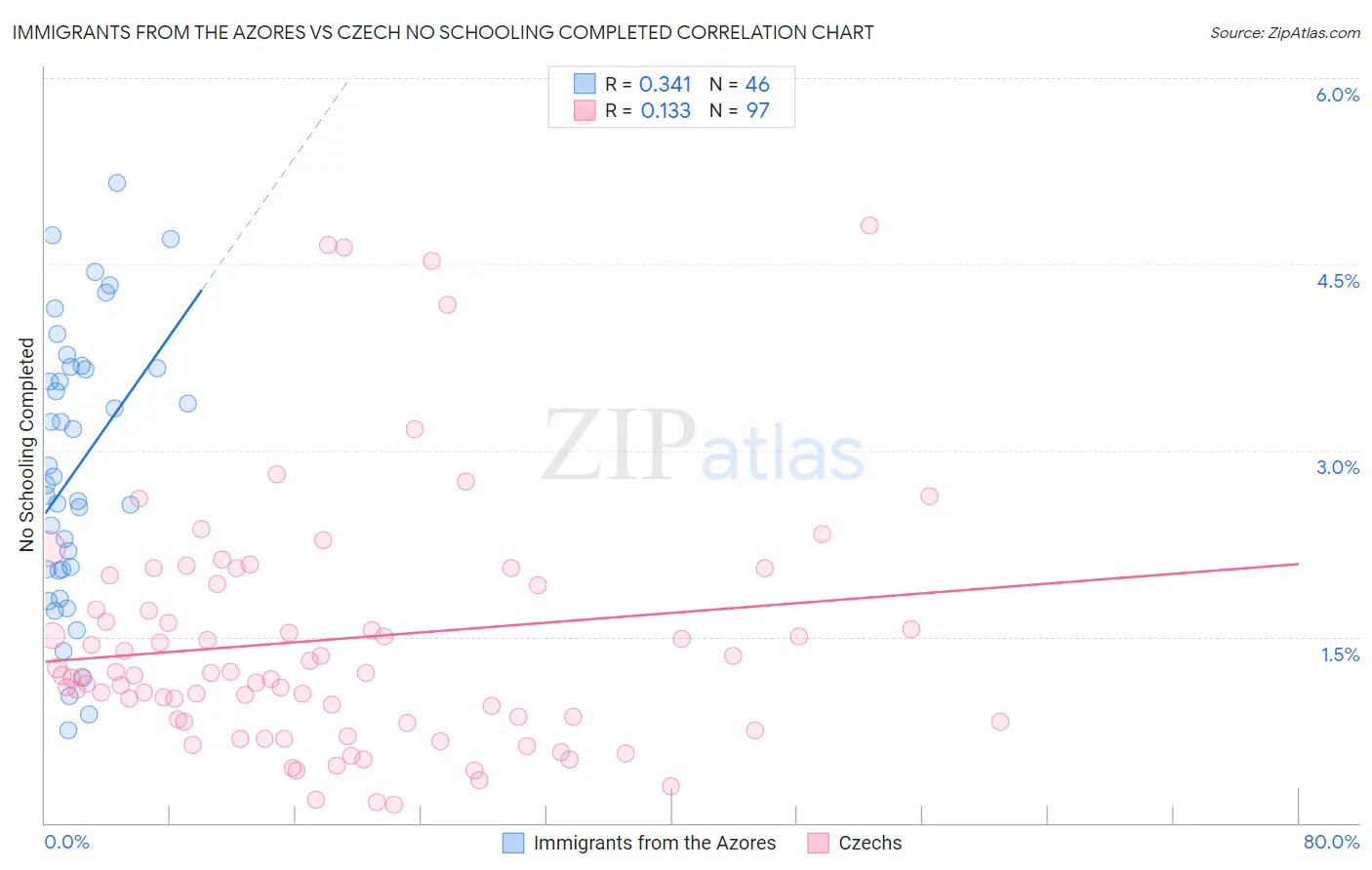 Immigrants from the Azores vs Czech No Schooling Completed