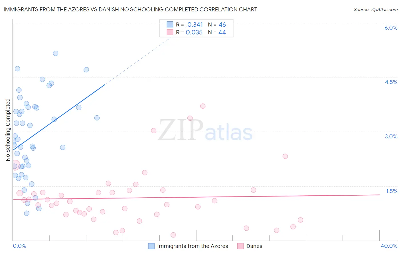 Immigrants from the Azores vs Danish No Schooling Completed