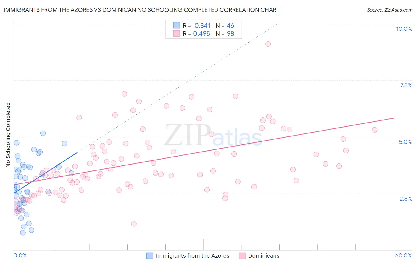 Immigrants from the Azores vs Dominican No Schooling Completed