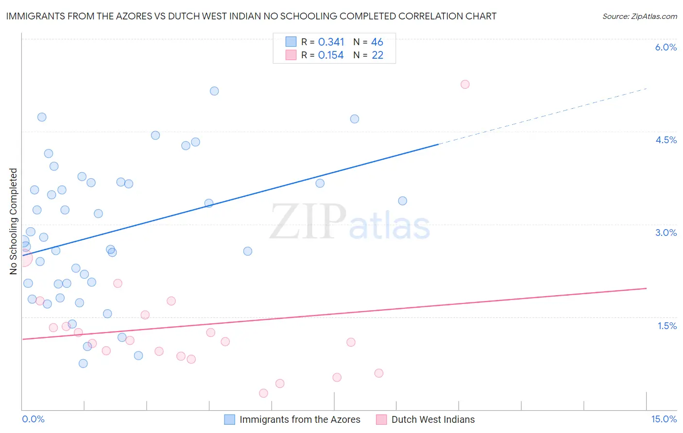 Immigrants from the Azores vs Dutch West Indian No Schooling Completed