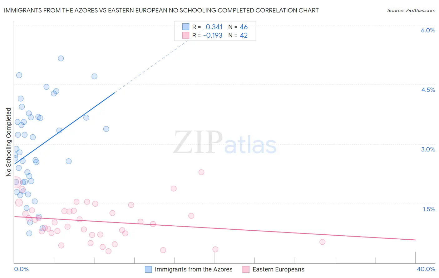 Immigrants from the Azores vs Eastern European No Schooling Completed