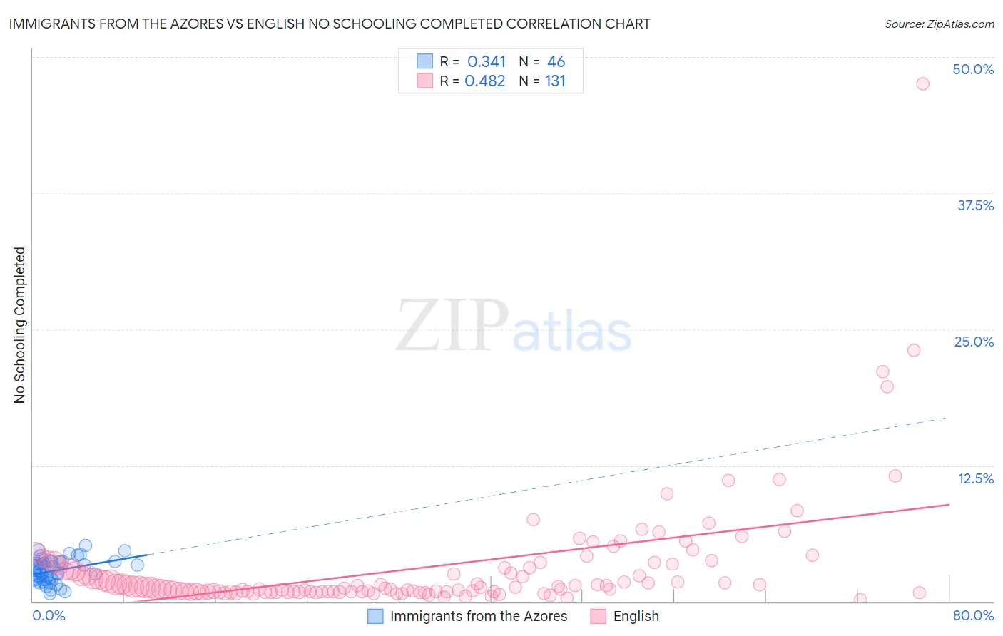 Immigrants from the Azores vs English No Schooling Completed