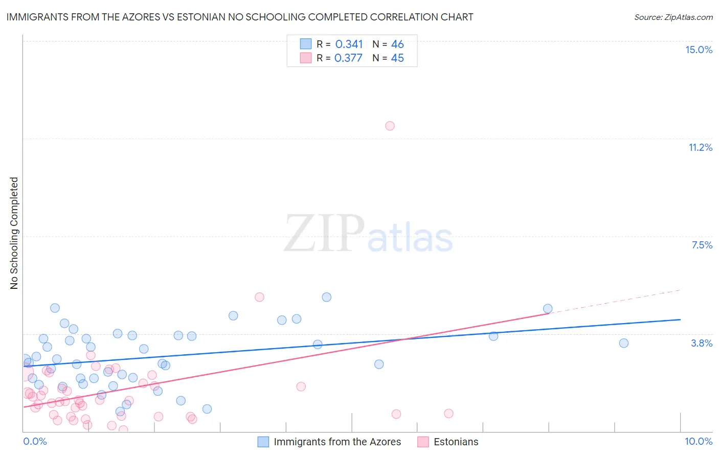 Immigrants from the Azores vs Estonian No Schooling Completed