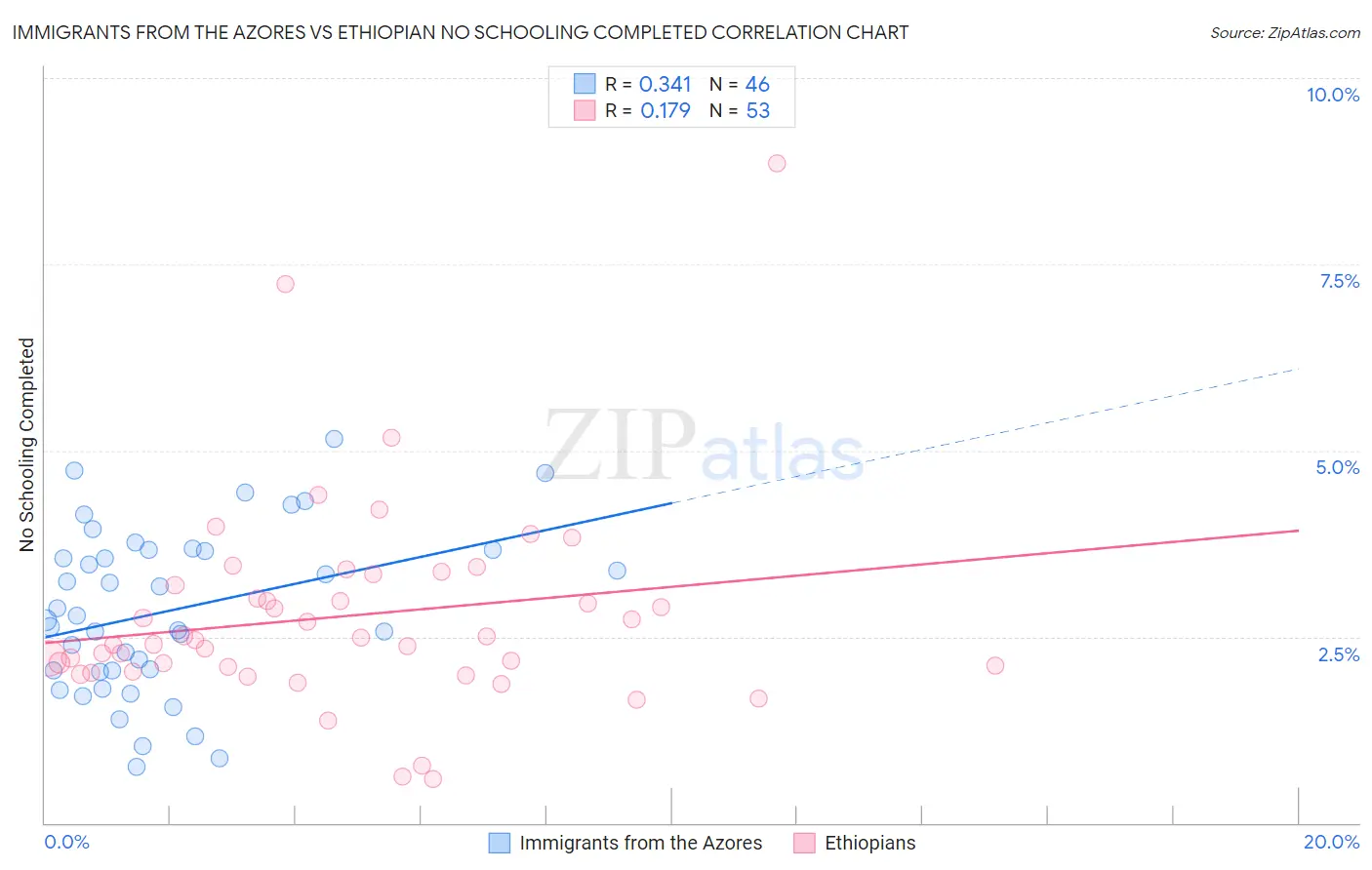 Immigrants from the Azores vs Ethiopian No Schooling Completed