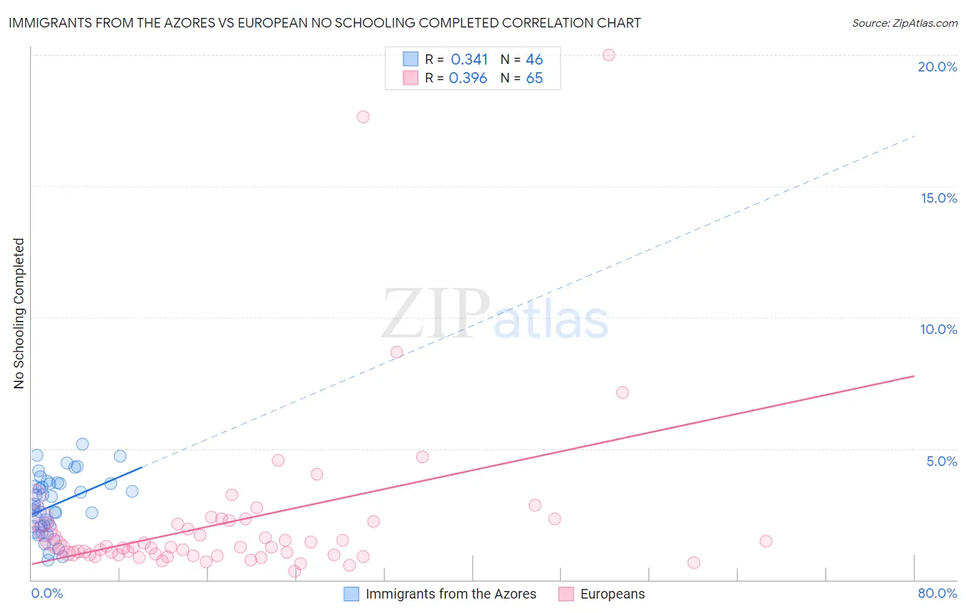 Immigrants from the Azores vs European No Schooling Completed