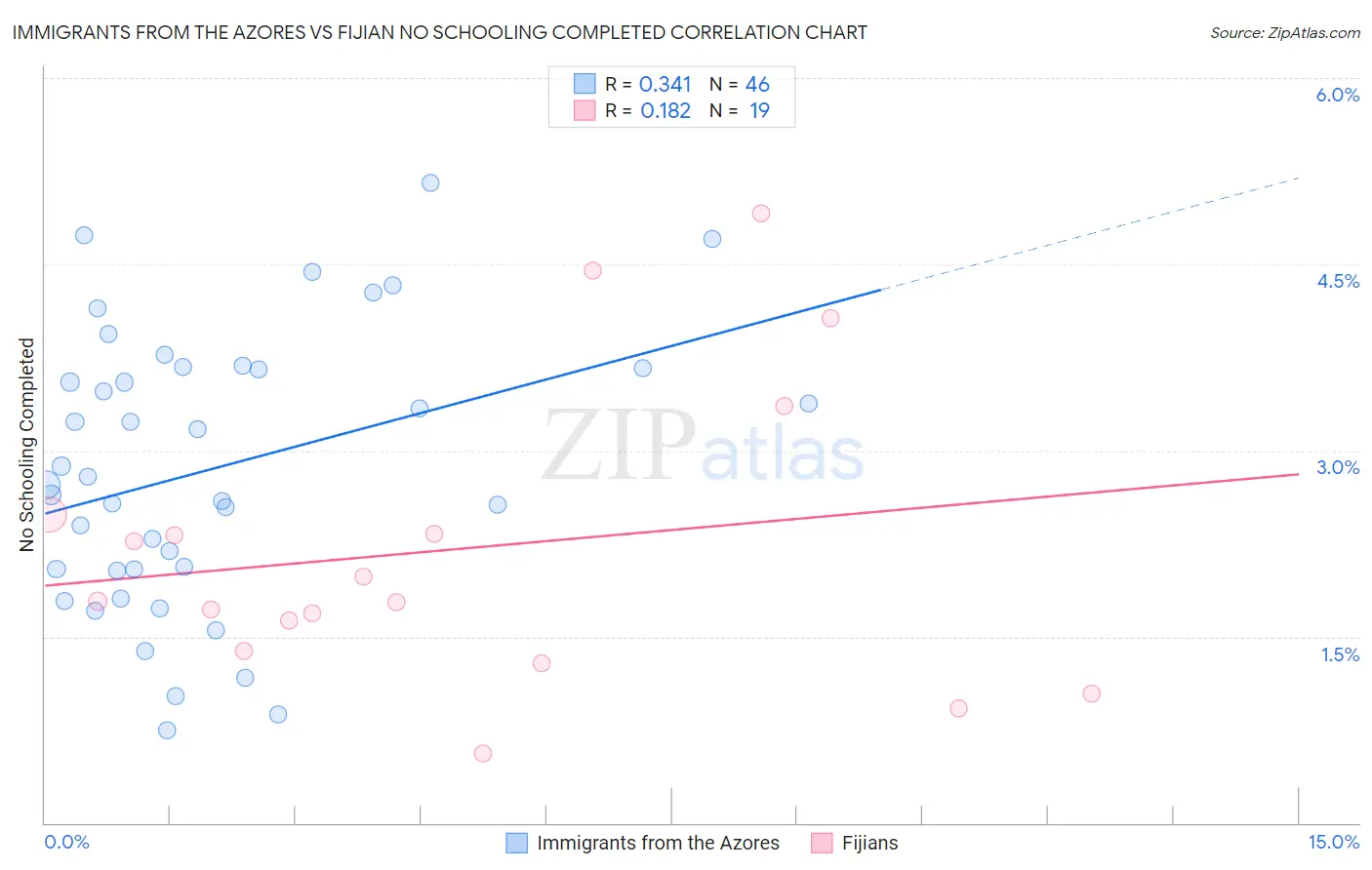 Immigrants from the Azores vs Fijian No Schooling Completed