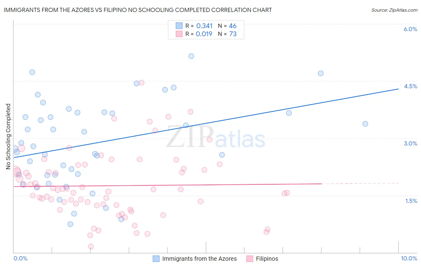 Immigrants from the Azores vs Filipino No Schooling Completed