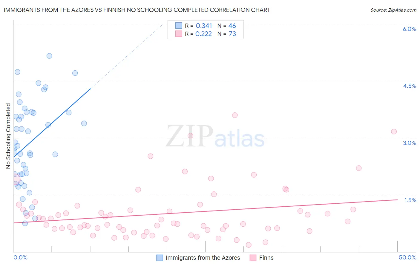 Immigrants from the Azores vs Finnish No Schooling Completed