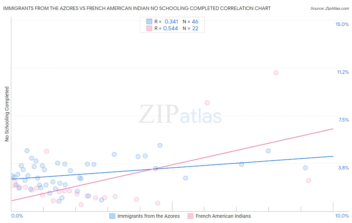 Immigrants from the Azores vs French American Indian No Schooling Completed